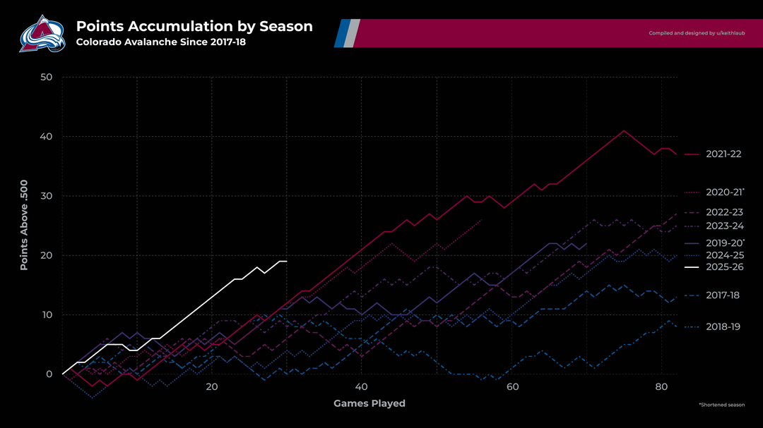 30-Game Progress Report