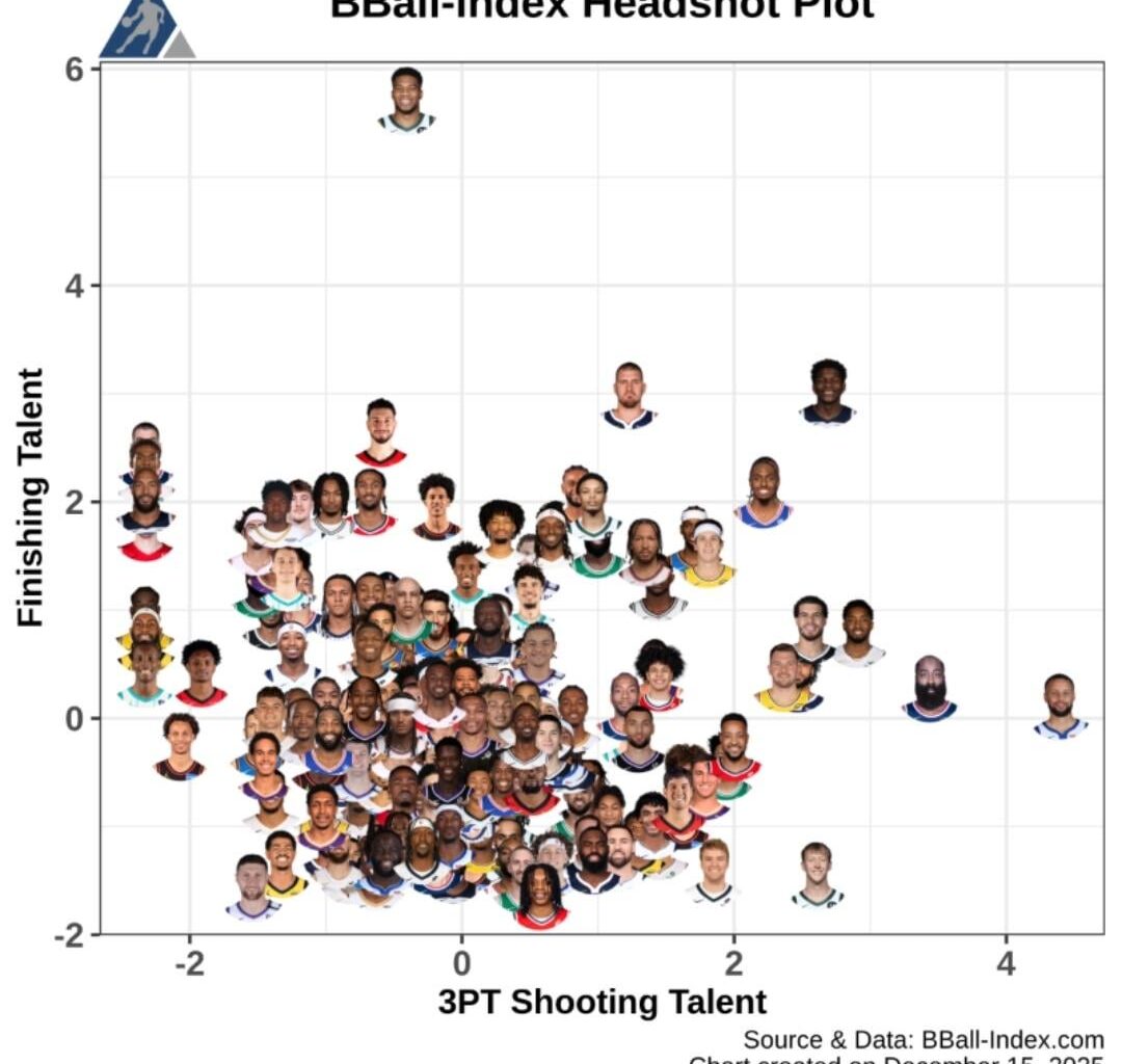 Ant's finishing at the rim this year has been so much better this year.