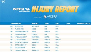 [Chargers] friday's #PHIvsLAC injury report