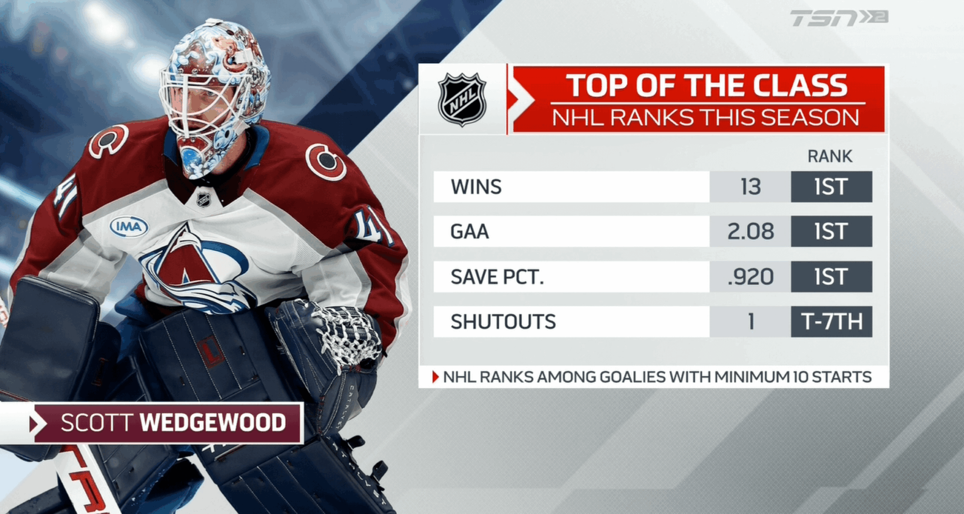 Scott Wedgewood leading the way