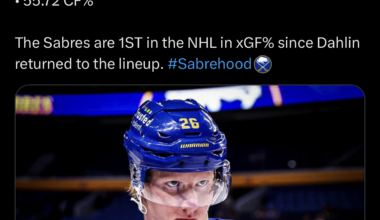[The Sabre Report] Rasmus Dahlin since returning to the Sabres on Nov. 15th (via Evolving Hockey):