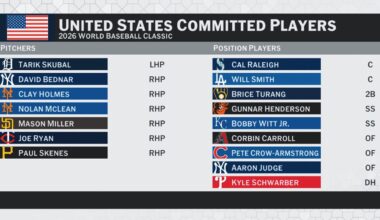 Every player that has committed to Team USA in the 2026 World Baseball Classic so far! 🇺🇸