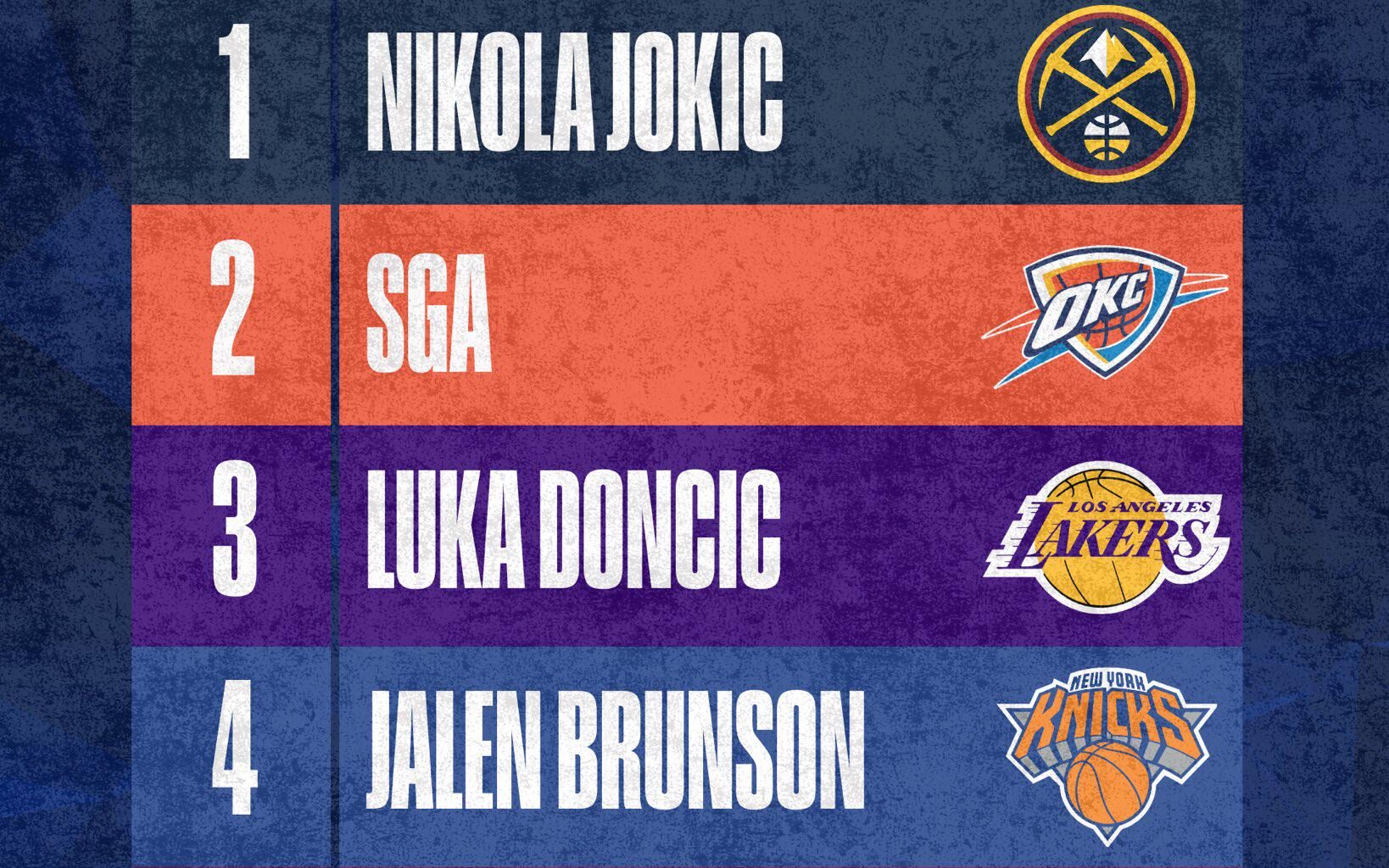 Jalen Brunson has jumped to the 4th spot on the NBA’s latest MVP Ladder