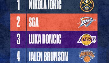 Jalen Brunson has jumped to the 4th spot on the NBA’s latest MVP Ladder