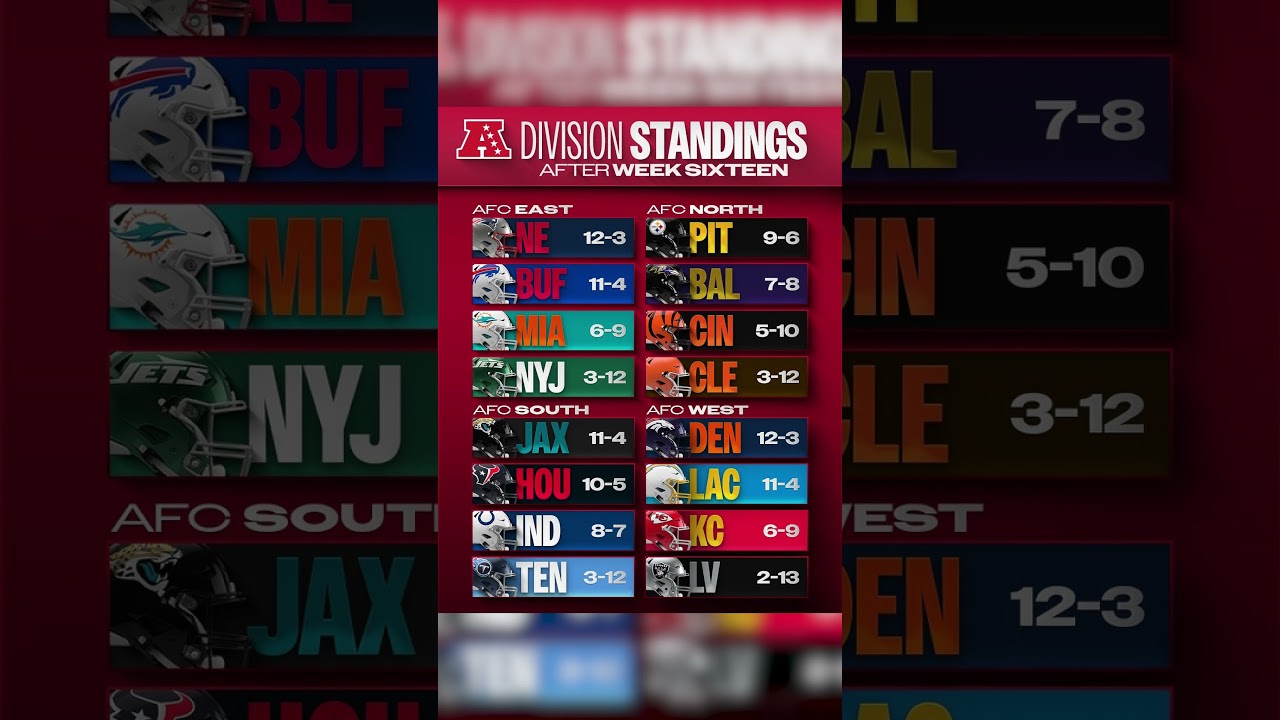 Week 16 AFC and NFC Division Standings 🎄