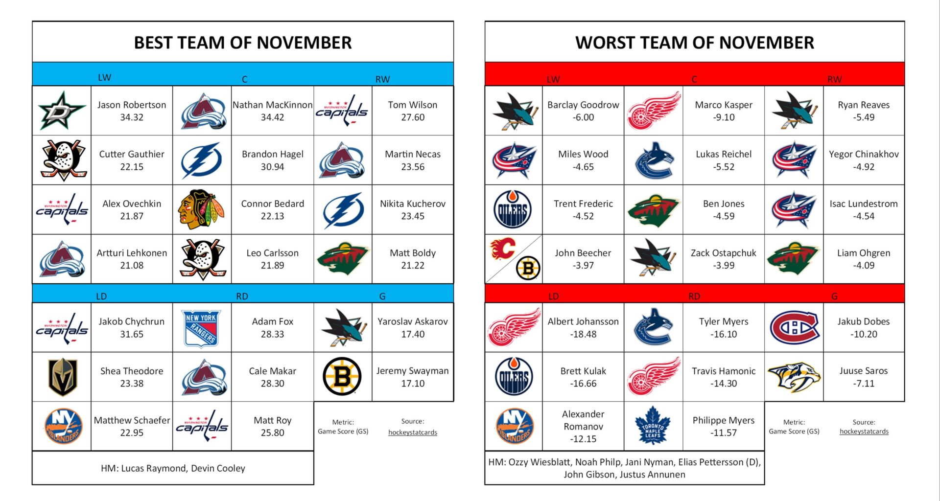 Tough look. Kasper should be fine, jettison Hamonic and his 'stache