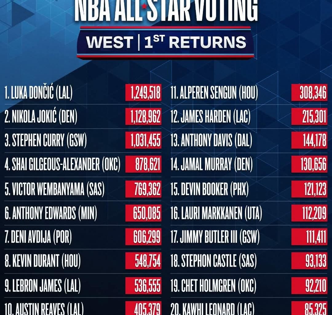 All Star Voting 1st Results 🚀