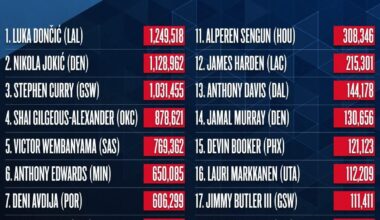 All Star Voting 1st Results 🚀