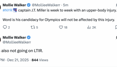 [Walker] Captain J.T. Miller is week to week with an upper-body injury. Word is his candidacy for Olympics will not be affected by this injury. He is also not going on LTIR.