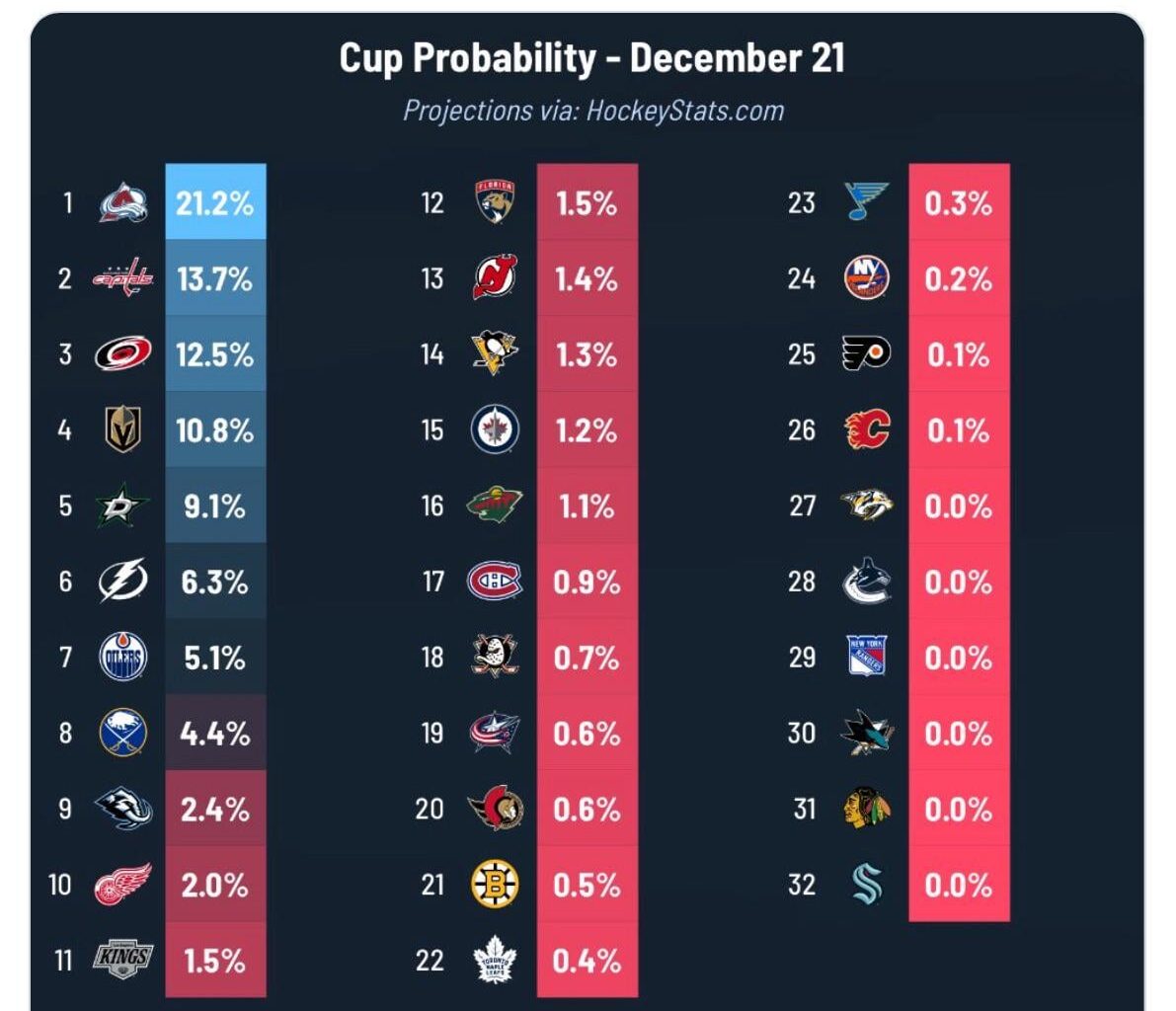Sabres Stanley Cup probability