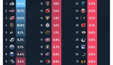 Sabres Stanley Cup probability