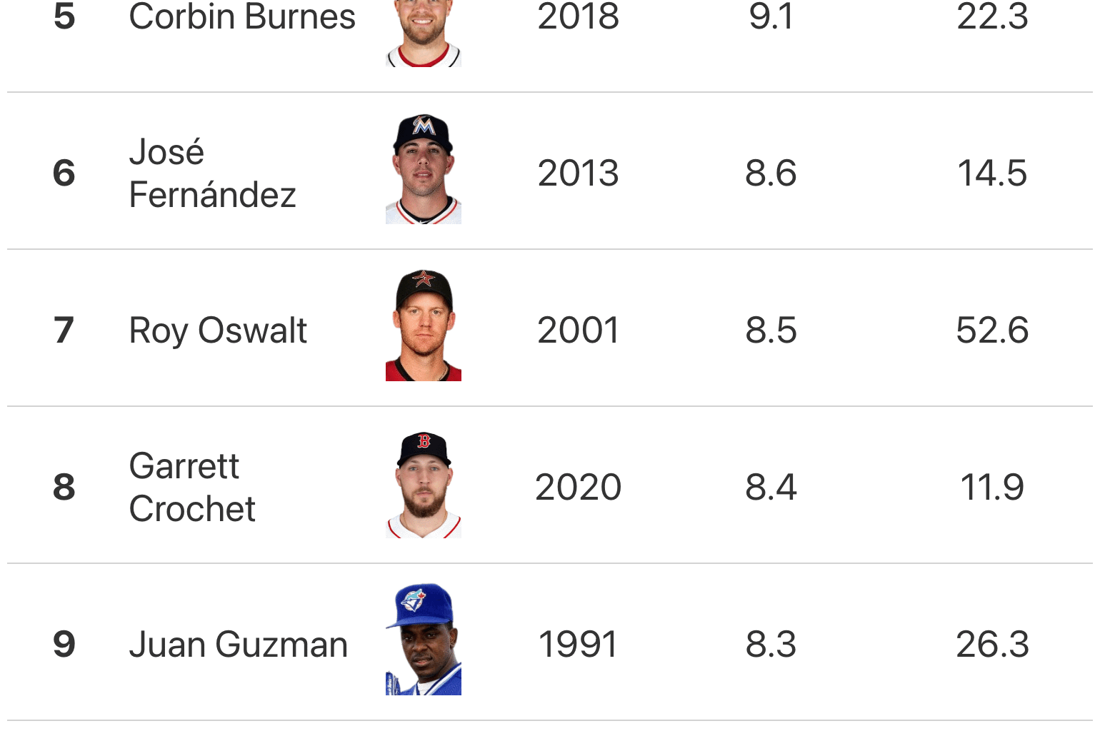 Out the Gate: Pitchers Racking up the Most WAR in their first 300 IP since 1985