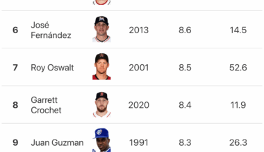 Out the Gate: Pitchers Racking up the Most WAR in their first 300 IP since 1985