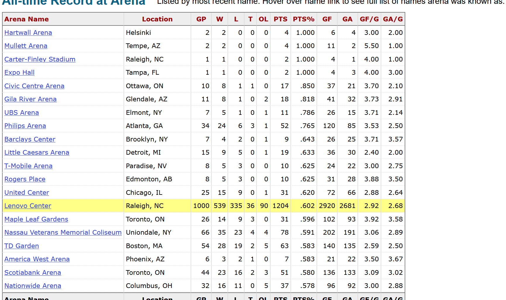 The Canes have played 1,000 games inside the Lenovo Center