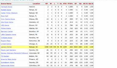 The Canes have played 1,000 games inside the Lenovo Center