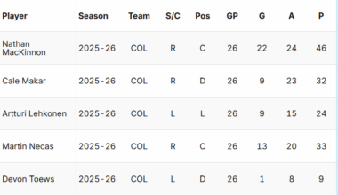 Avalanche top line is actual nhl top 5 +/-