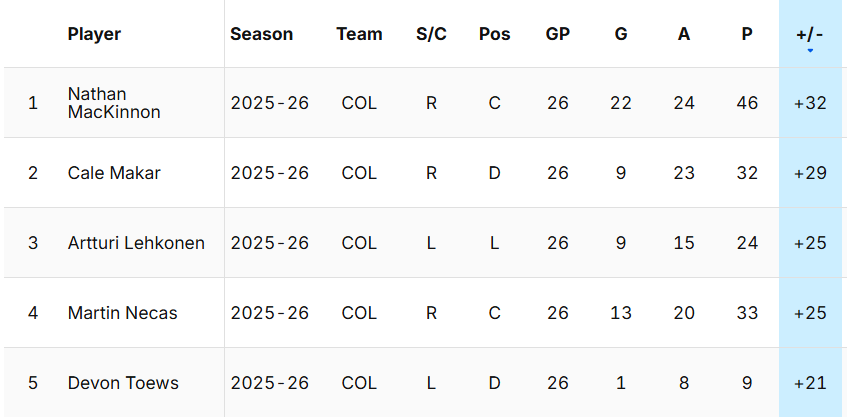 Avalanche top line is actual nhl top 5 +/-