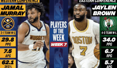 Jamal Murray is your Week 7 Western Conference Player of the Week!