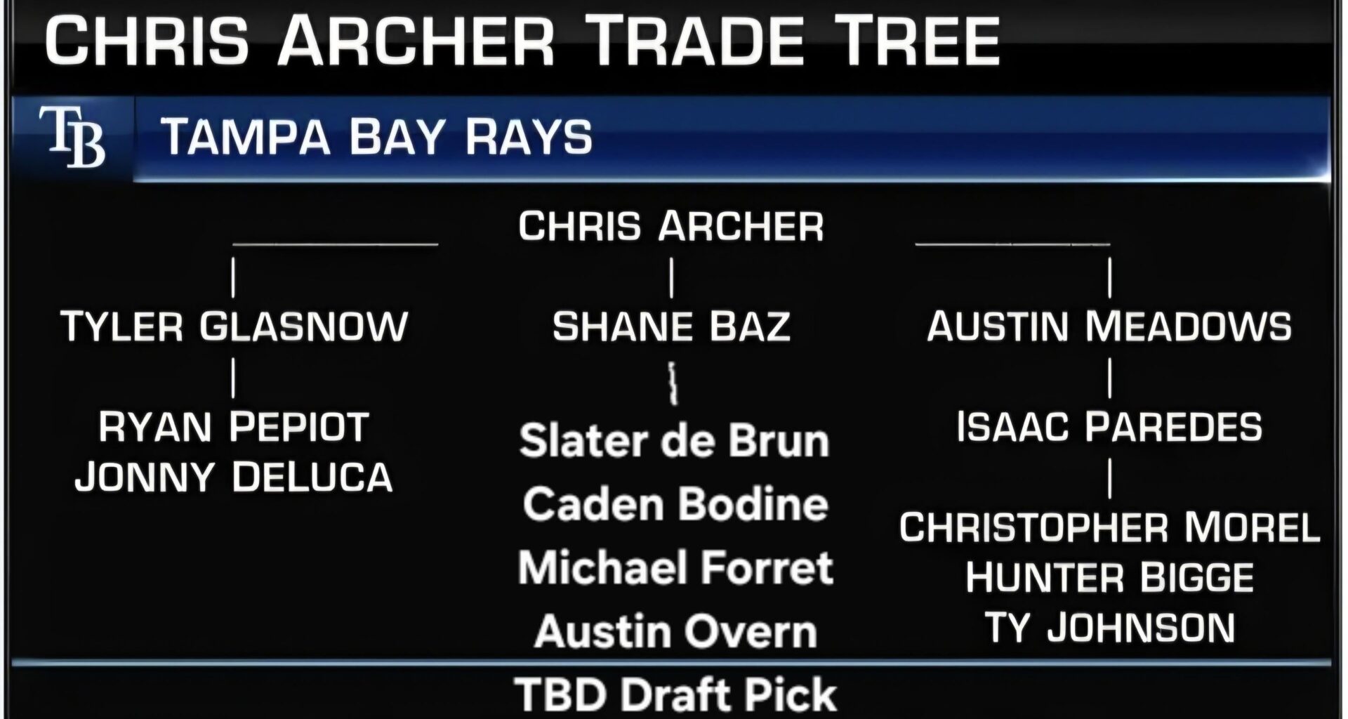 With today's trade of Shane Baz, Chris Archer continues to help fuel the Tampa Bay system.