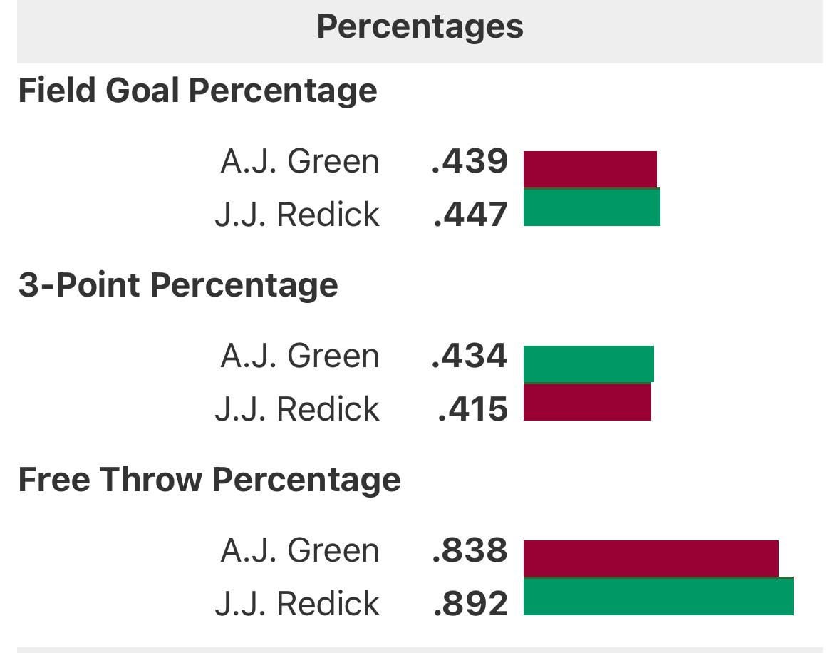 Interestingly similar, curious to see whose percentages will be higher when AJ is a vet