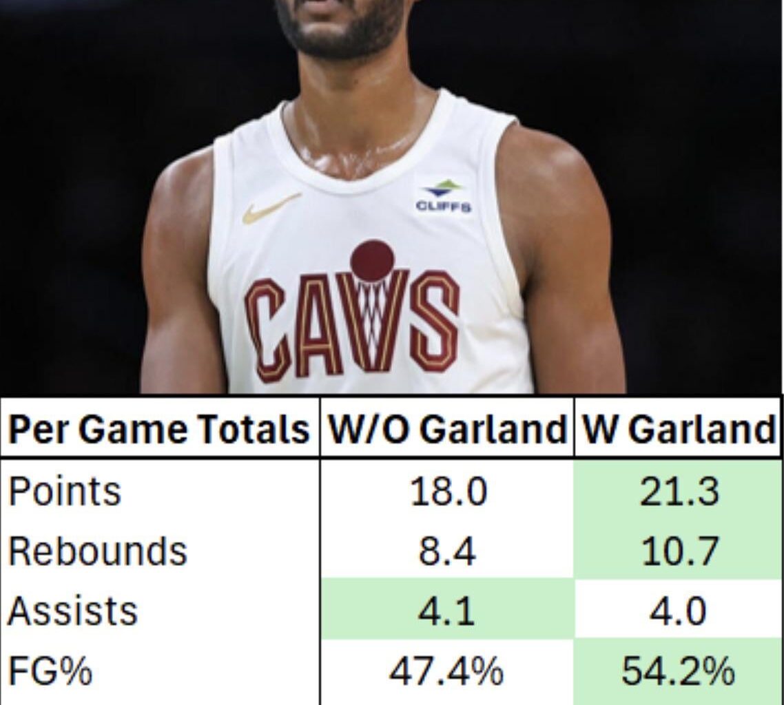 A bit of a bright spot: Mobley's been the guy we expected with Garland in the lineup