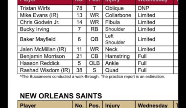 [Auman] Here’s today’s injury report for Bucs and Saints. Tristan Wirfs is dealing with an oblique injury.
