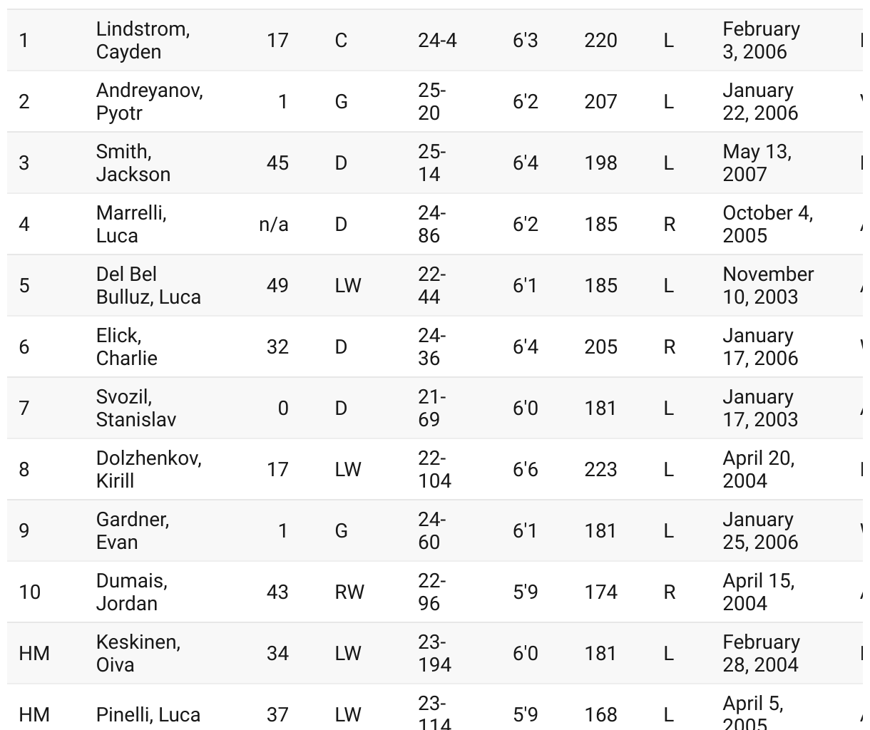 Upside Hockey's Columbus Blue Jackets Top 10 NHL Prospects