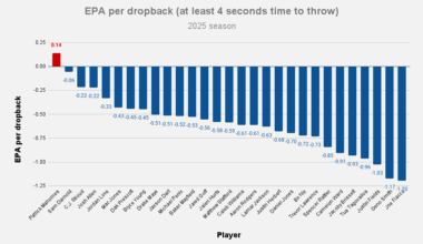 [Benjamin Solak] Mahomes is having one of the best seasons on extended dropbacks we've seen in quite some time