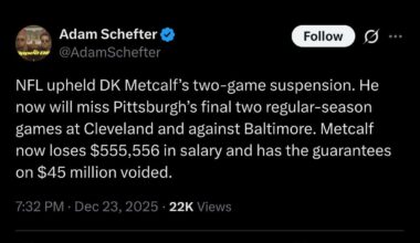 Schefter: NFL upheld DK Metcalf’s two-game suspension. He now will miss Pittsburgh’s final two regular-season games at Cleveland and against Baltimore.