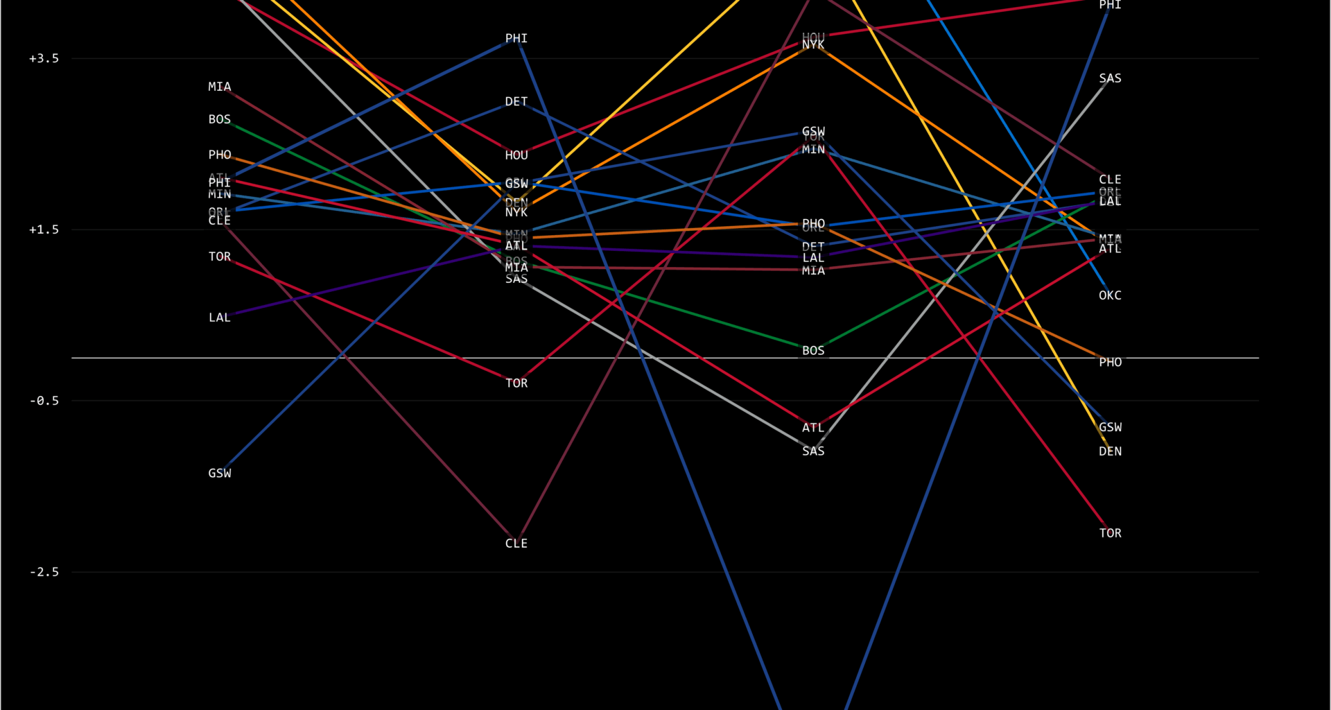 For Teams with a positive overall Net Offensive Rating, the Philadelphia 76ers have the largest downward swing (-8.8) in Net Rating between the 2nd quarter (+3.7) and 3rd quarter (-5.1)