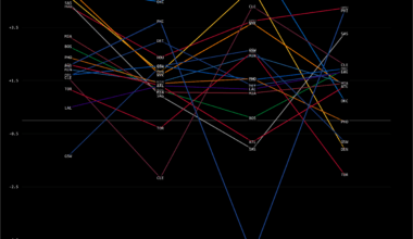 For Teams with a positive overall Net Offensive Rating, the Philadelphia 76ers have the largest downward swing (-8.8) in Net Rating between the 2nd quarter (+3.7) and 3rd quarter (-5.1)