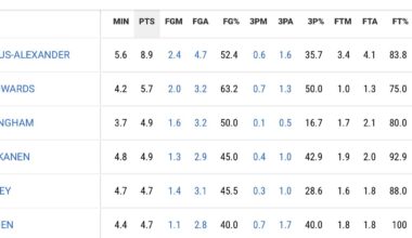 Ant is second in the league in clutch scoring per game, and scoring with an insanely efficient 76% TS.