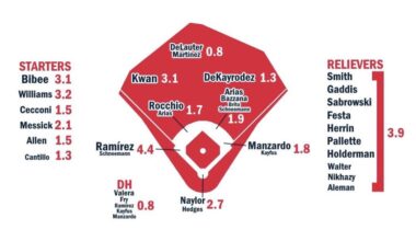 The Guardians’ 2026 ZiPS Fangraphs Depth Chart.
