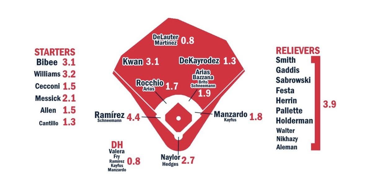 The Guardians’ 2026 ZiPS Fangraphs Depth Chart.