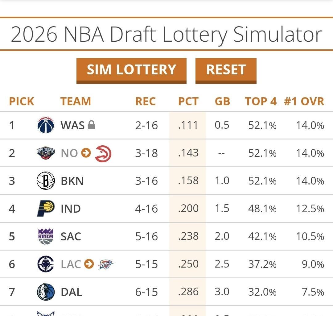 OKC (20-1) currently has a very good chance (37.2%) of a top four pick via the Clippers. I will experience a historic crashout if they get a better pick than us
