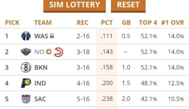 OKC (20-1) currently has a very good chance (37.2%) of a top four pick via the Clippers. I will experience a historic crashout if they get a better pick than us