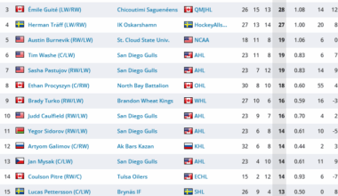 Quick look at prospect stats