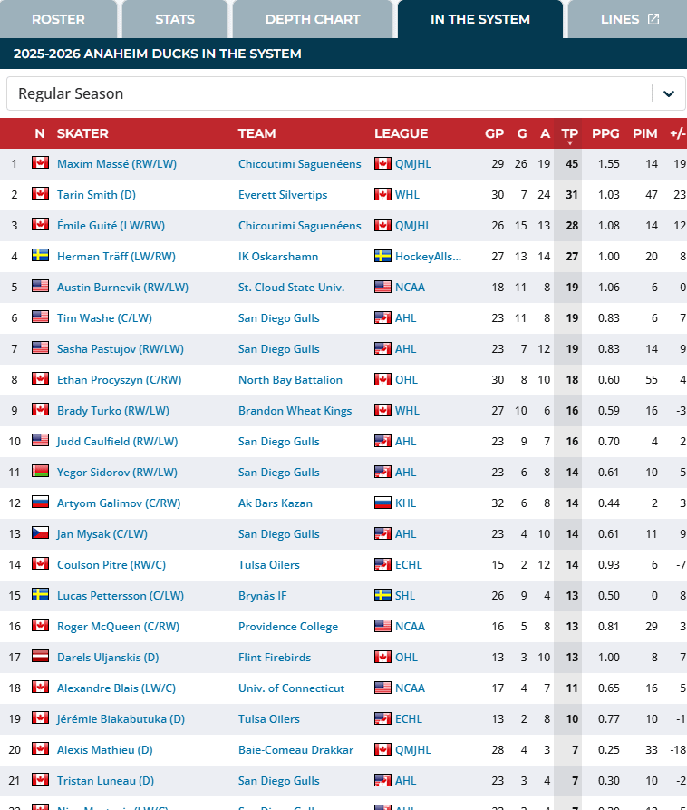 Quick look at prospect stats