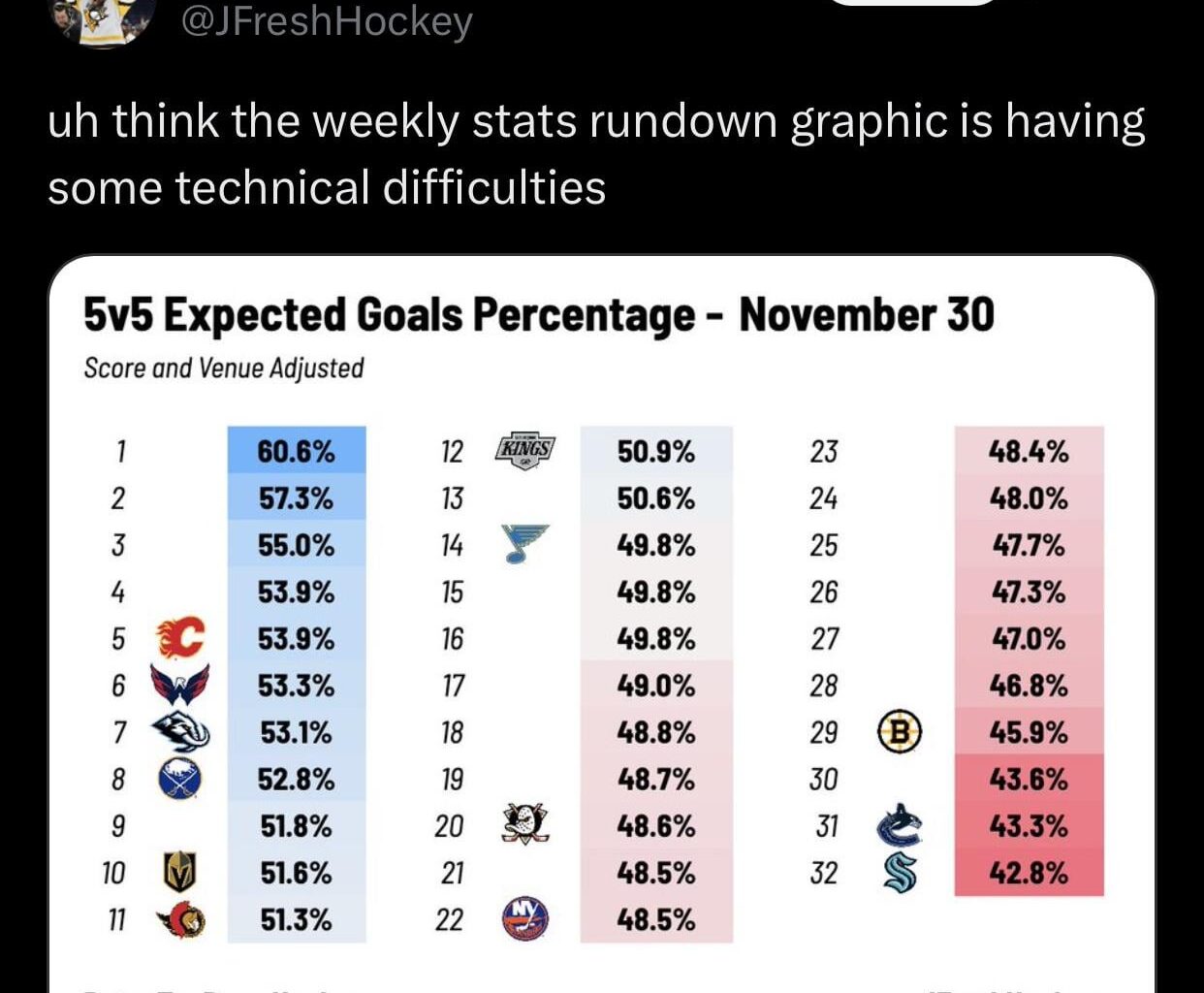5v5 Expected Goals Percentage as of November 30th