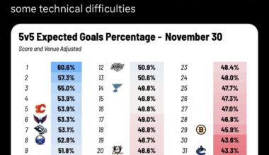 5v5 Expected Goals Percentage as of November 30th