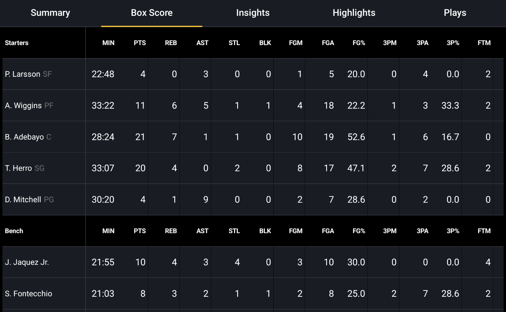 People will literally watch and see the stats from this game and blame it on 1 player... Look at these fg%'s.. bad TEAM games happen