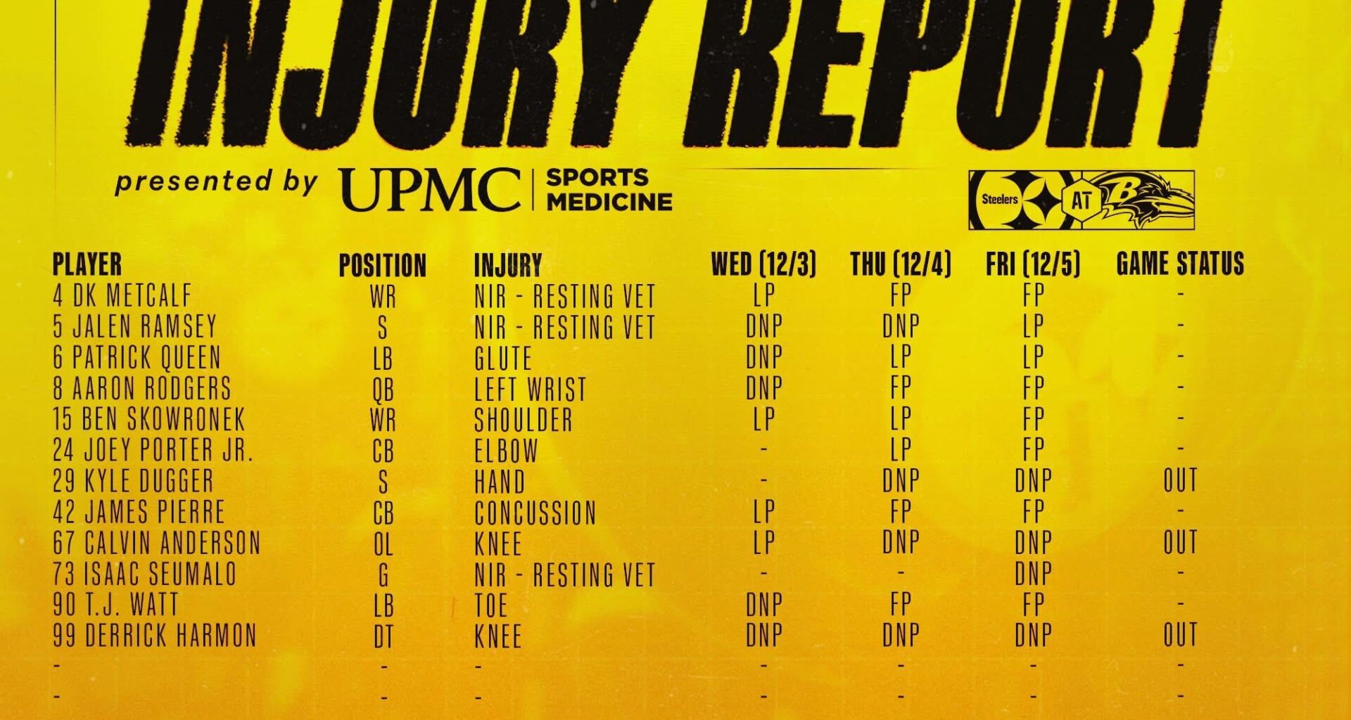 Injury Report for Sunday