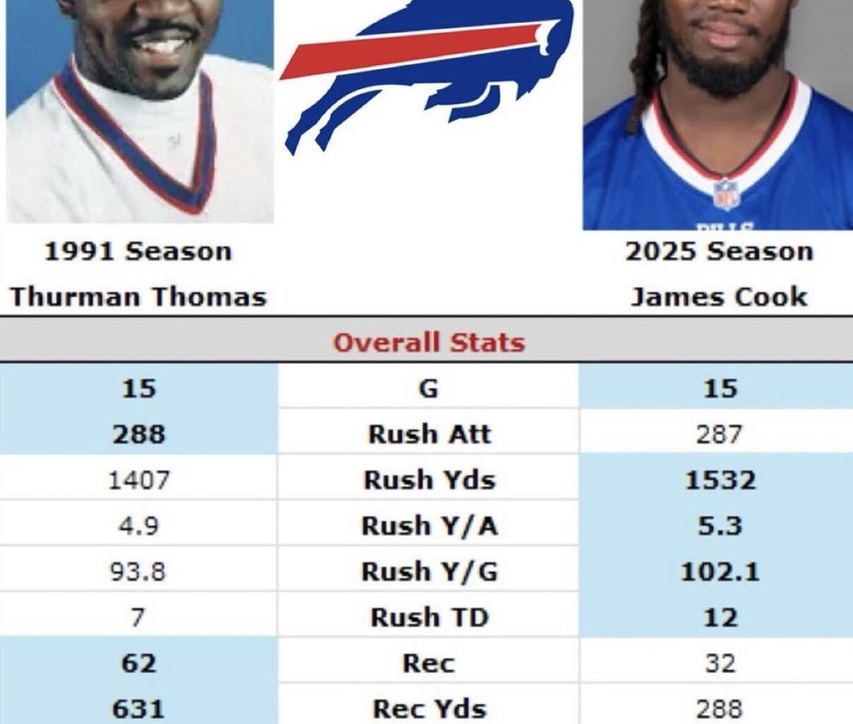 JC with 2 games left to go compared to Bills GOAT RB Thurman Thomas best season
