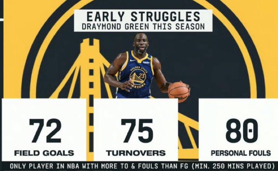 Draymond Green stats this season: