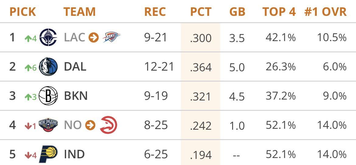 This is what will actually happen in the draft lottery