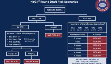 Giant’s First Round Draft Pick Placement (Via @DougAnalytics on X)