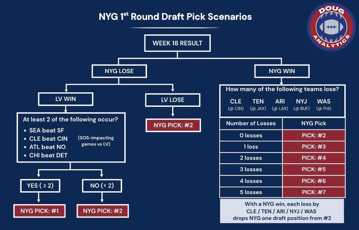 Giant’s First Round Draft Pick Placement (Via @DougAnalytics on X)