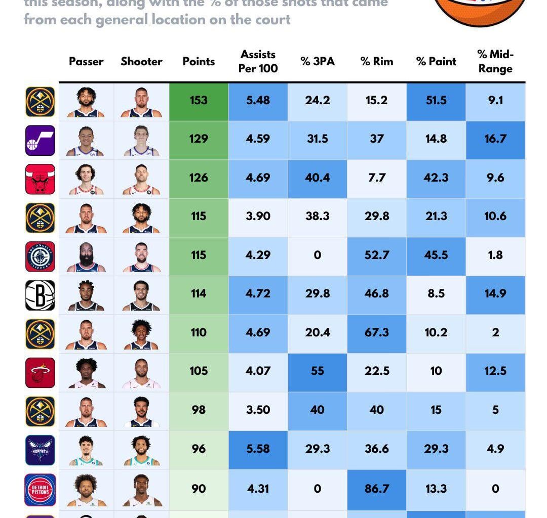 Joker🃏 Mal🏹 Cam🪣 and P-Wat✋🏽are among the top in assist combos this season🔥