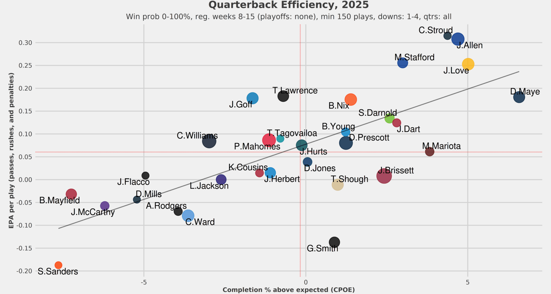 It was only a matter of time. CJ is starting to get comfortable and throwing with confidence