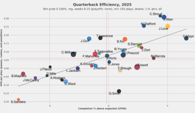 It was only a matter of time. CJ is starting to get comfortable and throwing with confidence